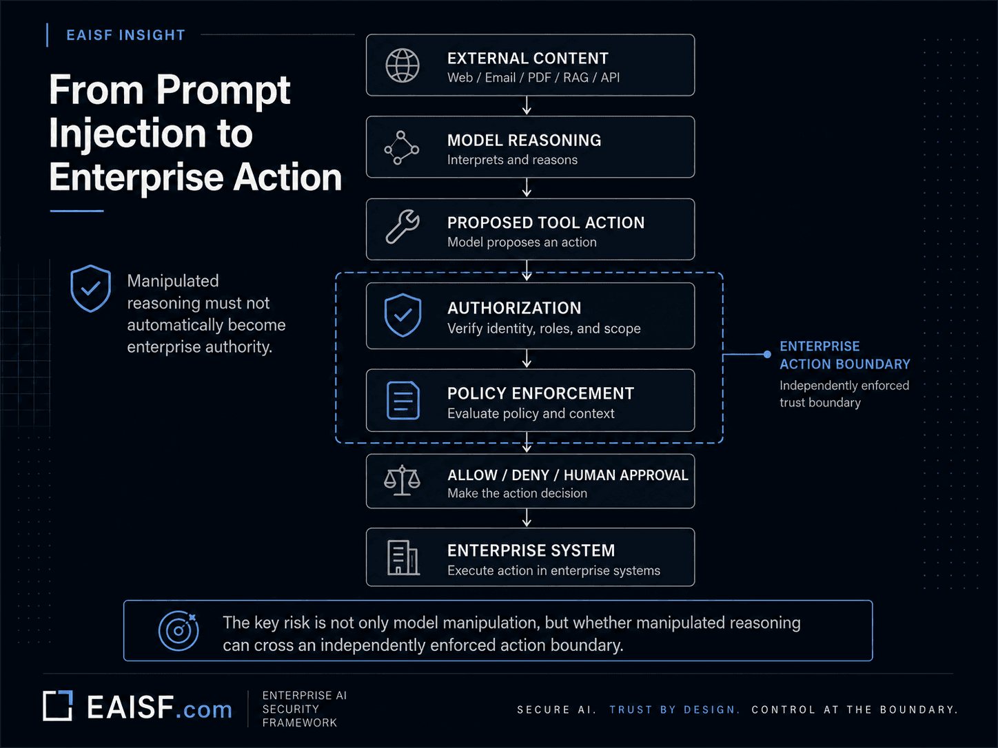 Flow diagram showing external content influencing model reasoning and a proposed tool action that must pass through authorization and policy enforcement before reaching an enterprise system.