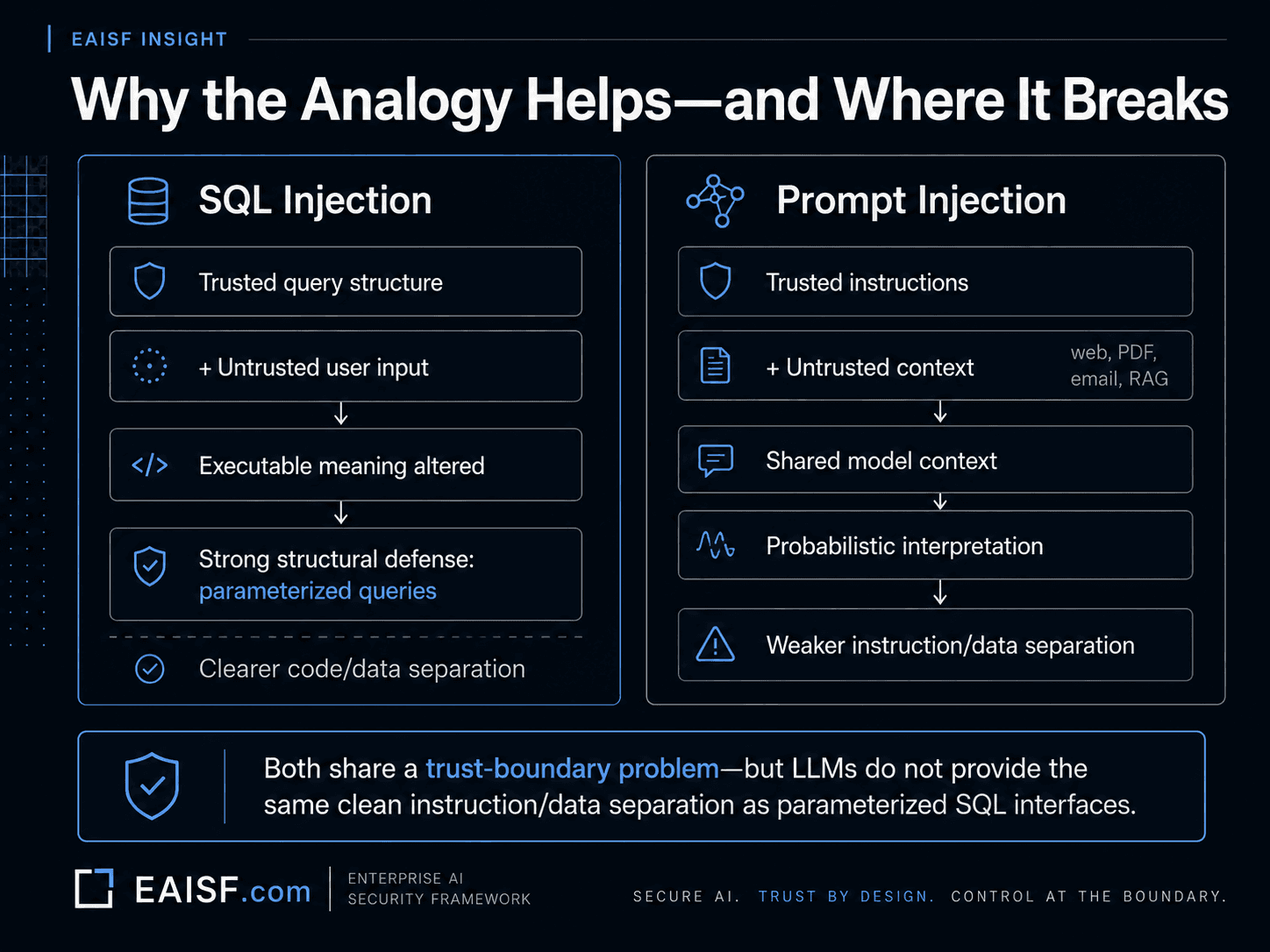Side-by-side comparison of SQL injection and prompt injection showing that both involve untrusted input crossing a trust boundary, while prompt injection lacks the same clean code-and-data separation provided by parameterized SQL interfaces.