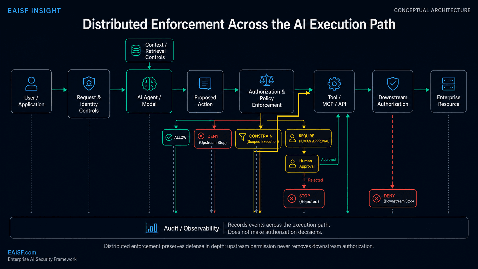 Left-to-right conceptual architecture showing a user or application passing through request and identity controls to an AI agent or model. Context and retrieval controls feed the model. A proposed action then reaches authorization and policy enforcement, which may allow, deny, constrain, or require human approval. Permitted actions reach a tool, MCP server, or API, then downstream authorization before an enterprise resource. Audit and observability span the execution path.