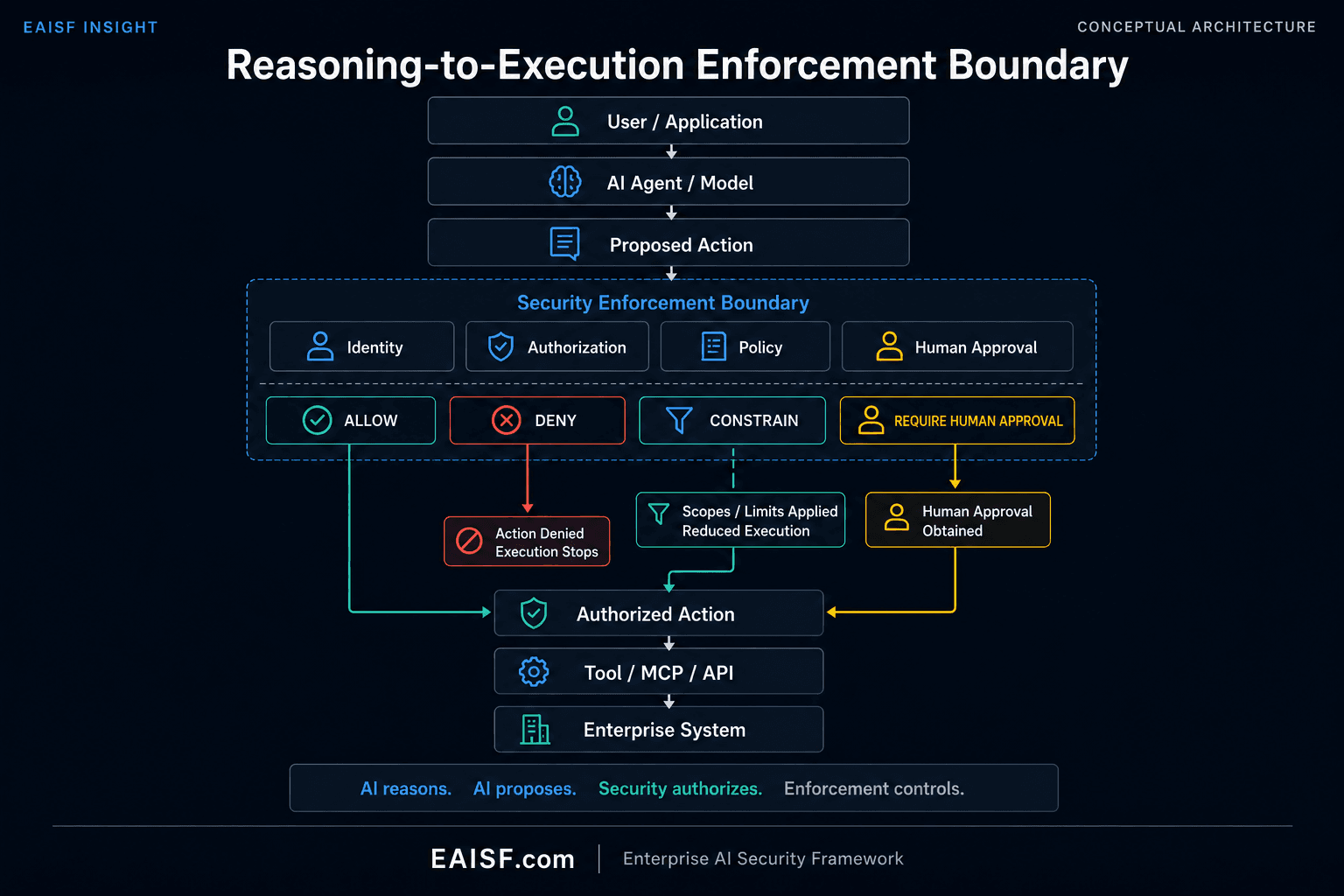 Diagram showing a user or application passing a request to an AI agent or model, which produces a proposed action. The action reaches a security enforcement boundary containing identity, authorization, policy, and human approval controls. Allowed or constrained actions continue as authorized actions to a tool, MCP server, API, and enterprise system, while denied actions stop before execution.