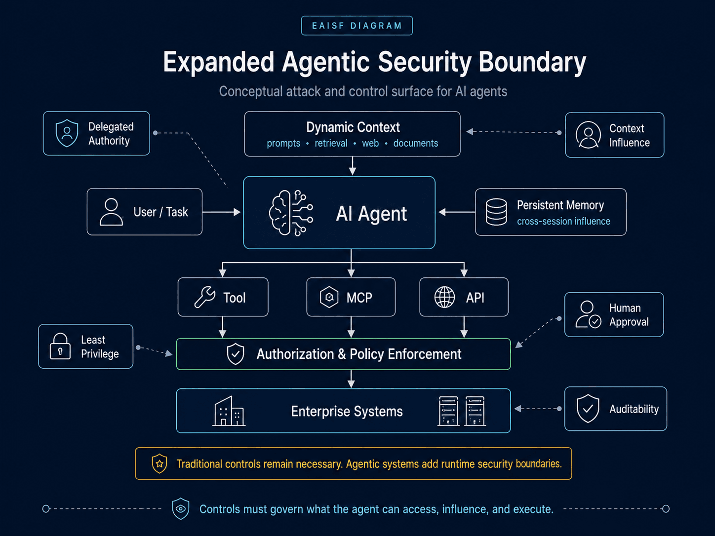 Conceptual agentic security boundary showing dynamic context, persistent memory, delegated authority and a user task influencing an AI agent. The agent can select Tool, MCP or API paths that pass through authorization and policy enforcement before enterprise systems, while least privilege, human approval and auditability constrain and observe the flow.