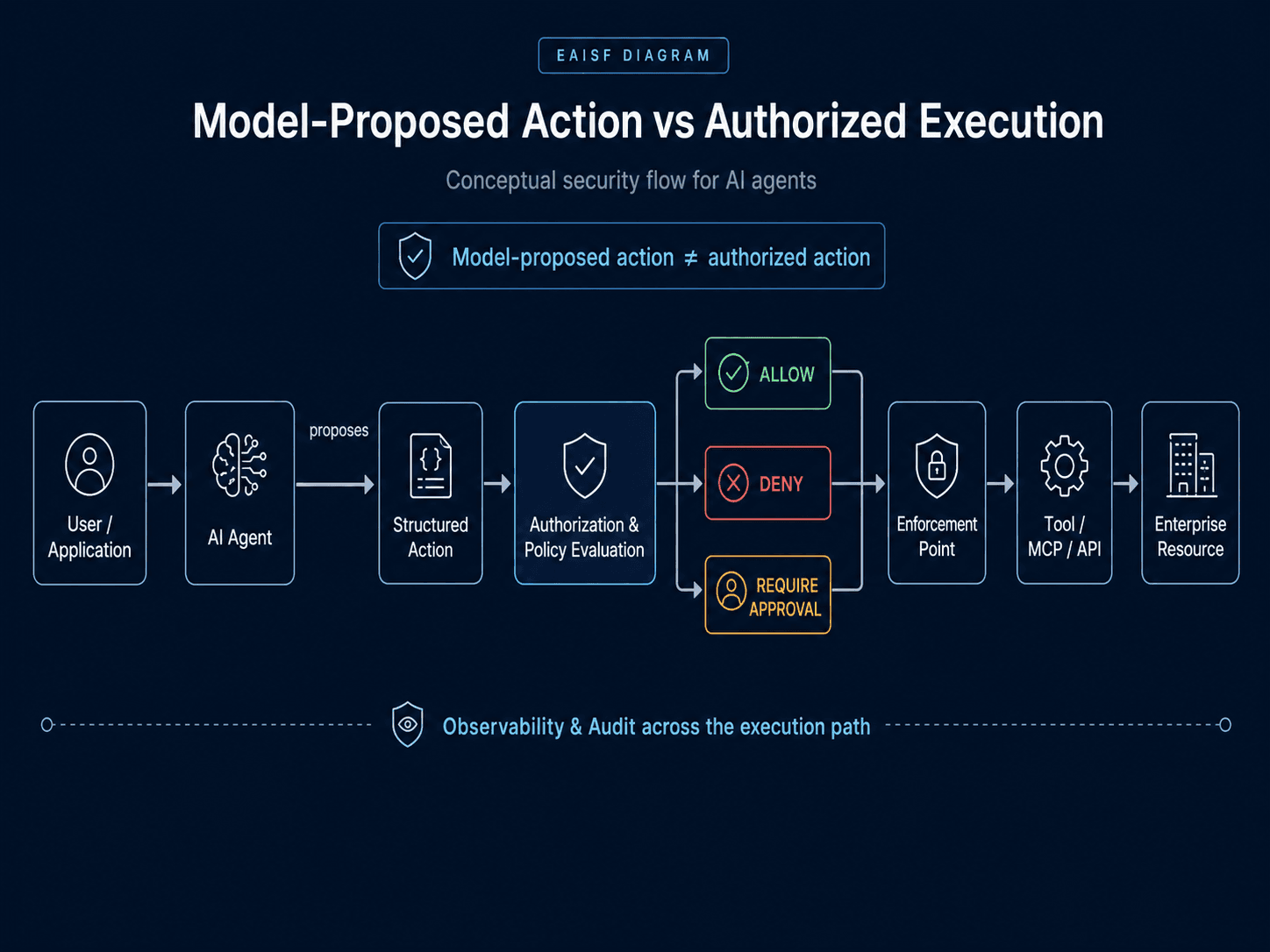 Flow showing a user or application reaching an AI agent that proposes a structured action. Authorization and policy evaluation then determines Allow, Deny, or Require Approval before an enforcement point permits access to a tool, MCP server, or API and an enterprise resource. Observability and audit span the execution path.